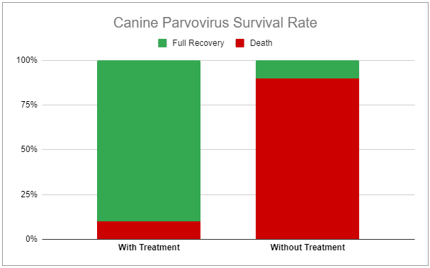Canine Parvovirus Survival Rate Chart